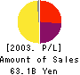 Mitsubishi UFJ Securities Co.,Ltd. Profit and Loss Account 2003年3月期
