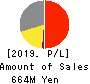 ProjectCompany,Inc. Profit and Loss Account 2019年Dec期 ProjectCompany,Inc. Profit and Loss Account 2019年12月期