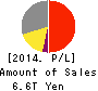 SoftBank Group Corp. Profit and Loss Account 2014年Mar期 SoftBank Group Corp. Profit and Loss Account 2014年3月期