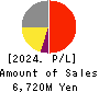 FREESIA MACROSS CORPORATION Profit and Loss Account 2024年Mar期 FREESIA MACROSS CORPORATION Profit and Loss Account 2024年3月期