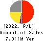 FREESIA MACROSS CORPORATION Profit and Loss Account 2022年Mar期 FREESIA MACROSS CORPORATION Profit and Loss Account 2022年3月期