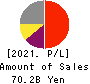 Lasertec Corporation Profit and Loss Account 2021年Jun期 Lasertec Corporation Profit and Loss Account 2021年6月期
