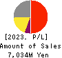 FREESIA MACROSS CORPORATION Profit and Loss Account 2023年Mar期 FREESIA MACROSS CORPORATION Profit and Loss Account 2023年3月期