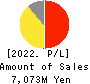 Japan Eyewear Holdings Co.,Ltd. Profit and Loss Account 2022年1月期