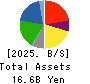 TSUKIJI UOICHIBA COMPANY,LIMITED Balance Sheet 2025年Mar期 TSUKIJI UOICHIBA COMPANY,LIMITED Balance Sheet 2025年3月期