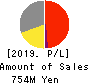 Kushim, Inc. Profit and Loss Account 2019年Oct期 Kushim, Inc. Profit and Loss Account 2019年10月期