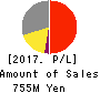 Kushim, Inc. Profit and Loss Account 2017年12月期