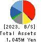 SLD Entertainment Inc. Balance Sheet 2023年Feb期 SLD Entertainment Inc. Balance Sheet 2023年2月期