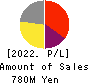 FRUTA FRUTA INC. Profit and Loss Account 2022年3月期