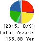 WELCIA HOLDINGS CO.,LTD. Balance Sheet 2015年Feb期 WELCIA HOLDINGS CO.,LTD. Balance Sheet 2015年2月期