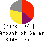 FRUTA FRUTA INC. Profit and Loss Account 2023年3月期