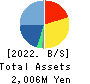 ZUU Co.,Ltd. Balance Sheet 2022年Mar期 ZUU Co.,Ltd. Balance Sheet 2022年3月期