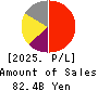 GMO Payment Gateway, Inc. Profit and Loss Account 2025年9月期