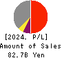 Ichigo Inc. Profit and Loss Account 2024年Feb期 Ichigo Inc. Profit and Loss Account 2024年2月期