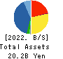 MITACHI CO.,LTD. Balance Sheet 2022年5月期