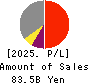 Ichigo Inc. Profit and Loss Account 2025年Feb期 Ichigo Inc. Profit and Loss Account 2025年2月期