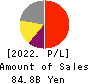 SANKYO CO.,LTD. Profit and Loss Account 2022年3月期