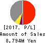 Loadstar Capital K.K. Profit and Loss Account 2017年Dec期 Loadstar Capital K.K. Profit and Loss Account 2017年12月期