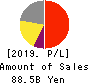 SANKYO CO.,LTD. Profit and Loss Account 2019年3月期