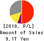 SoftBank Group Corp. Profit and Loss Account 2018年Mar期 SoftBank Group Corp. Profit and Loss Account 2018年3月期