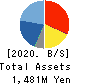 Japan Communications Inc. Balance Sheet 2020年3月期