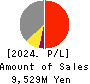 TOKYO RAKUTENCHI CO.,LTD. Profit and Loss Account 2024年1月期