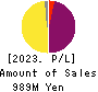 ispace,inc. Profit and Loss Account 2023年Mar期 ispace,inc. Profit and Loss Account 2023年3月期