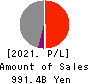 Mitsui O.S.K. Lines,Ltd. Profit and Loss Account 2021年Mar期 Mitsui O.S.K. Lines,Ltd. Profit and Loss Account 2021年3月期