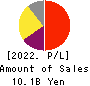 CHANGE Holdings,Inc. Profit and Loss Account 2022年3月期