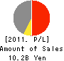 ISHIKAWAJIMA CONSTRUCTION MATERIALS CO. Profit and Loss Account 2011年3月期