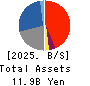 RIGHT ON Co.,Ltd. Balance Sheet 2025年8月期