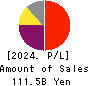 OBIC Co.,Ltd. Profit and Loss Account 2024年Mar期 OBIC Co.,Ltd. Profit and Loss Account 2024年3月期