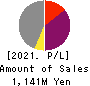 LAND Co., Ltd. Profit and Loss Account 2021年Feb期 LAND Co., Ltd. Profit and Loss Account 2021年2月期