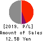 LIFENET INSURANCE COMPANY Profit and Loss Account 2019年Mar期 LIFENET INSURANCE COMPANY Profit and Loss Account 2019年3月期