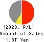 Tokyo Century Corporation Profit and Loss Account 2023年3月期