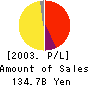 SANYO SHINPAN FINANCE CO.,LTD. Profit and Loss Account 2003年3月期