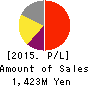 Strike Company,Limited Profit and Loss Account 2015年Aug期 Strike Company,Limited Profit and Loss Account 2015年8月期