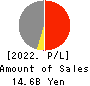 The Takigami Steel Construction Co.,Ltd. Profit and Loss Account 2022年Mar期 The Takigami Steel Construction Co.,Ltd. Profit and Loss Account 2022年3月期