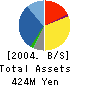 Japan Asia Group Limited Balance Sheet 2004年4月期