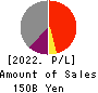 YAMATO KOGYO CO.,LTD. Profit and Loss Account 2022年Mar期 YAMATO KOGYO CO.,LTD. Profit and Loss Account 2022年3月期