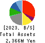 TAYA Co.,Ltd. Balance Sheet 2023年Mar期 TAYA Co.,Ltd. Balance Sheet 2023年3月期