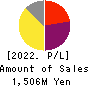 スリー・ディー・マトリックス Profit and Loss Account 2022年Apr期 スリー・ディー・マトリックス Profit and Loss Account 2022年4月期