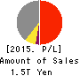 Mitsui Fudosan Co.,Ltd. Profit and Loss Account 2015年Mar期 Mitsui Fudosan Co.,Ltd. Profit and Loss Account 2015年3月期