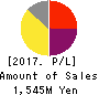 MINKABU THE INFONOID, Inc. Profit and Loss Account 2017年Mar期 MINKABU THE INFONOID, Inc. Profit and Loss Account 2017年3月期