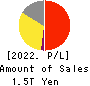 Z Holdings Corporation Profit and Loss Account 2022年Mar期 Z Holdings Corporation Profit and Loss Account 2022年3月期