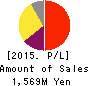 Carna Biosciences,Inc. Profit and Loss Account 2015年Dec期 Carna Biosciences,Inc. Profit and Loss Account 2015年12月期