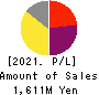 Totenko Co.,Ltd. Profit and Loss Account 2021年2月期