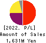 Temairazu, Inc. Profit and Loss Account 2022年Jun期 Temairazu, Inc. Profit and Loss Account 2022年6月期