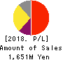 Prored Partners CO.,LTD. Profit and Loss Account 2018年Oct期 Prored Partners CO.,LTD. Profit and Loss Account 2018年10月期