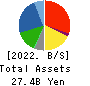 OIE SANGYO CO.,LTD. Balance Sheet 2022年Mar期 OIE SANGYO CO.,LTD. Balance Sheet 2022年3月期